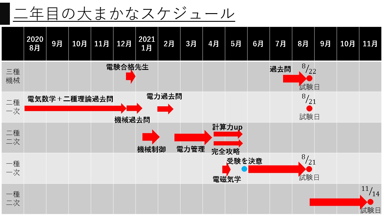 電験一種】合格までに使用した本とオススメグッズを紹介します【最高峰】